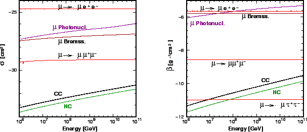 Mathematical Note on semi-analytical PDF approach for high energy muon ...