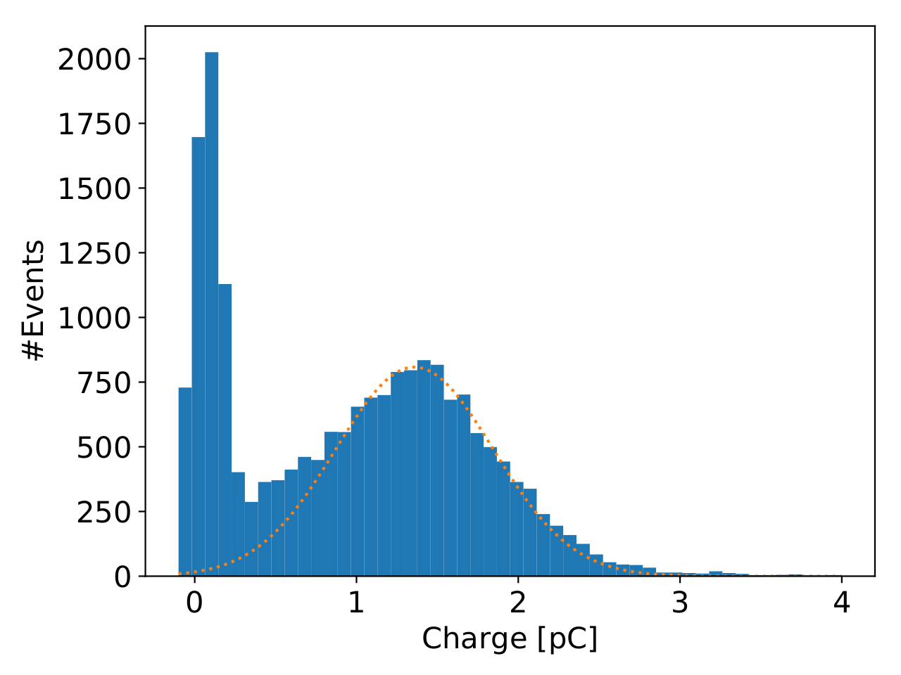 ../../_images/darkrate_sq0291_20190603_charge_dist.png