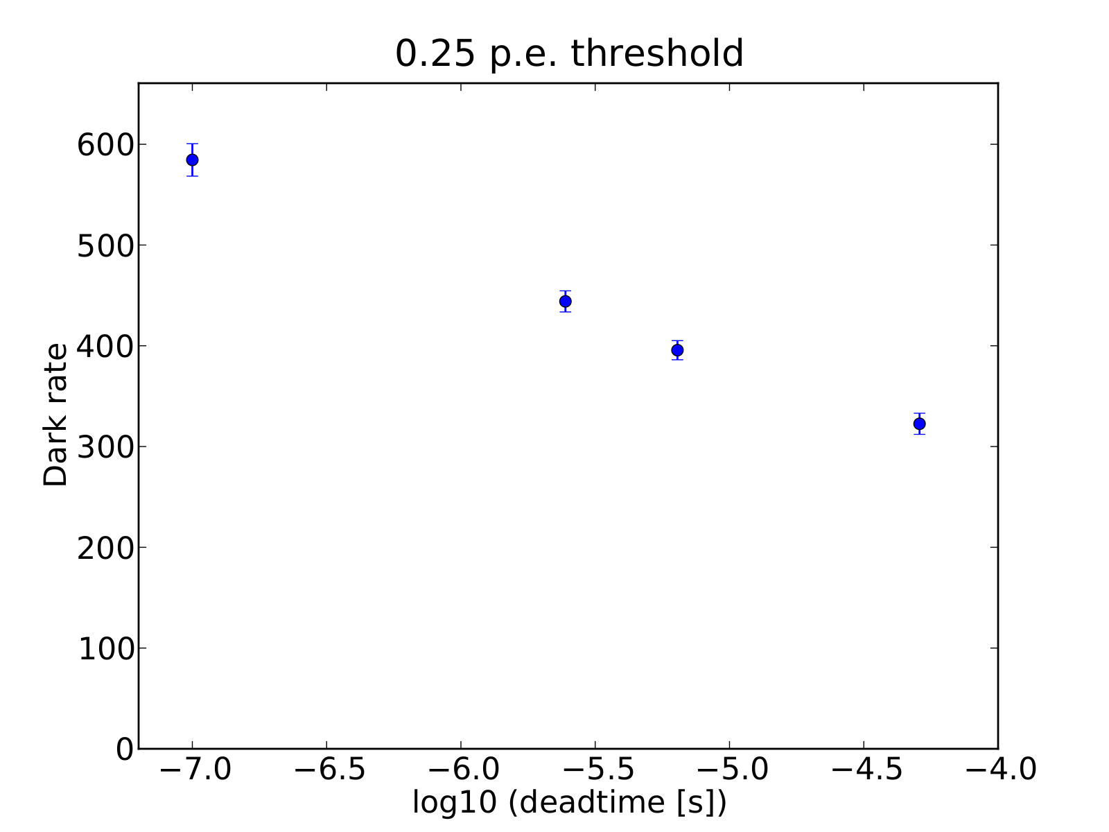 ../../_images/darkrate_vs_deadtime_sq0291_20190603_peth0.25.png