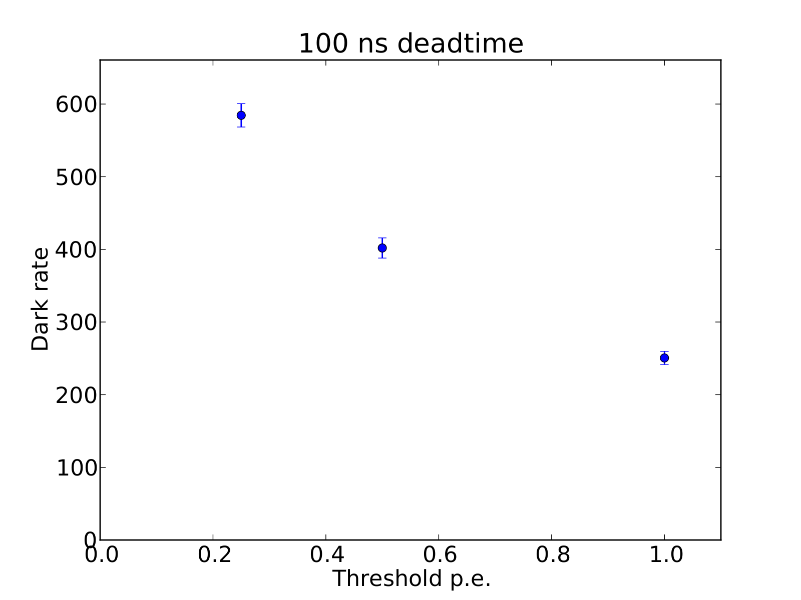 ../../_images/darkrate_vs_pethreshold_sq0291_20190603_dt2.png