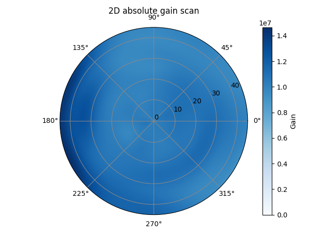 ../../_images/gain_map_absolute_zoomed.png