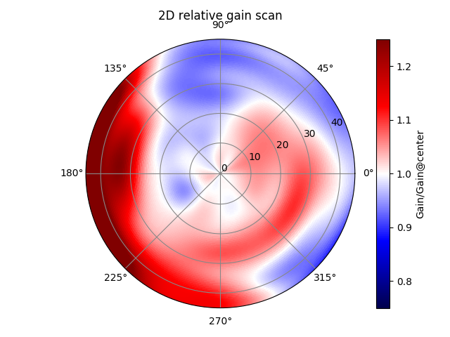 ../../_images/gain_map_relative_zoomed.png