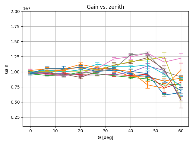 ../../_images/gain_vs_zenith.png