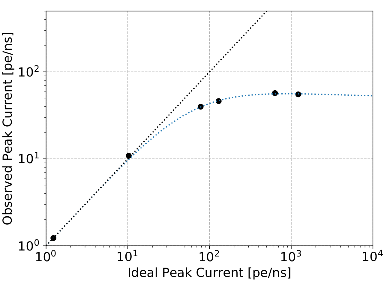 ../../_images/lin_sq0291_20190603_peak_current.png