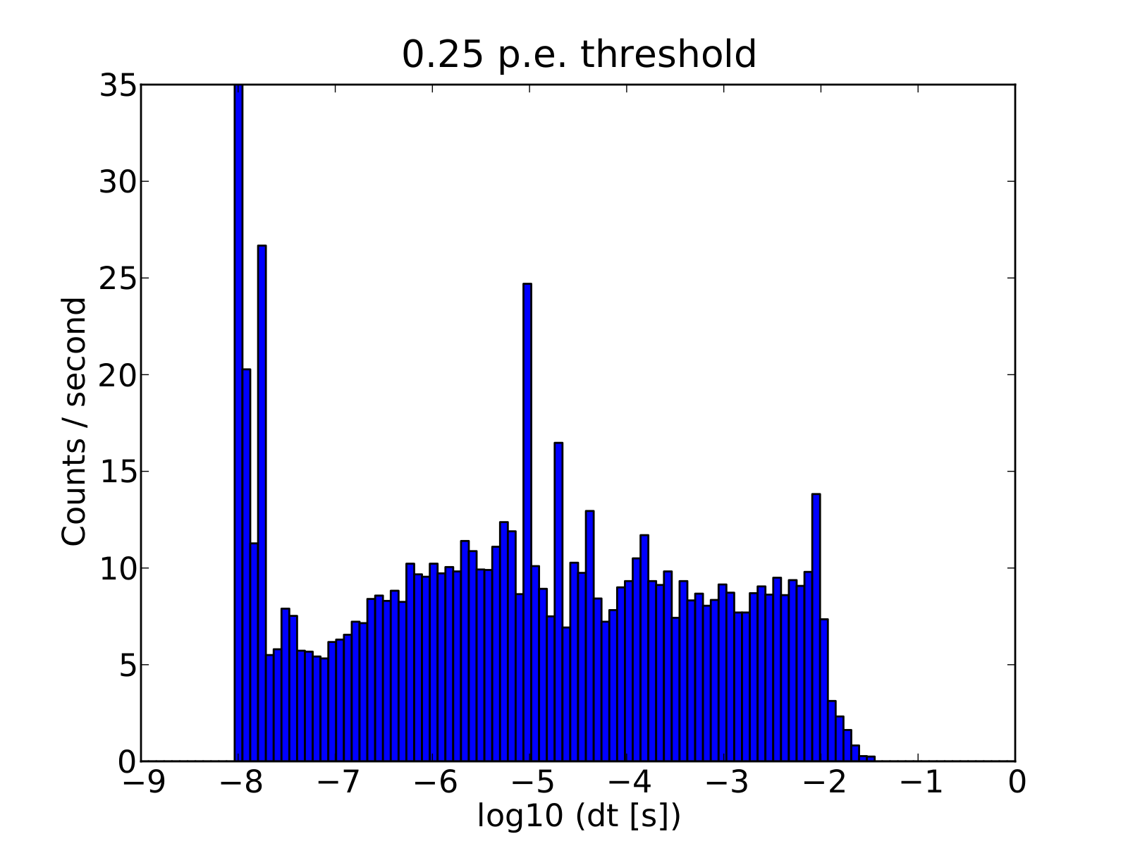 ../../_images/log_interval_hist_sq0291_20190603_peth0.25_dt0.png