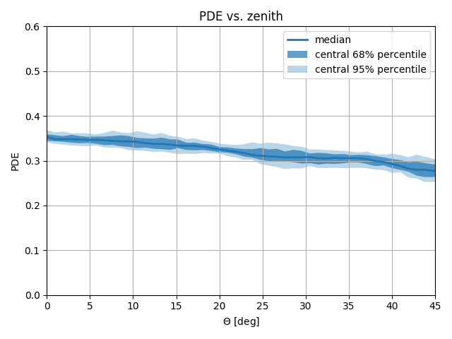 ../../_images/pde_vs_zenith_band_zoomed.png