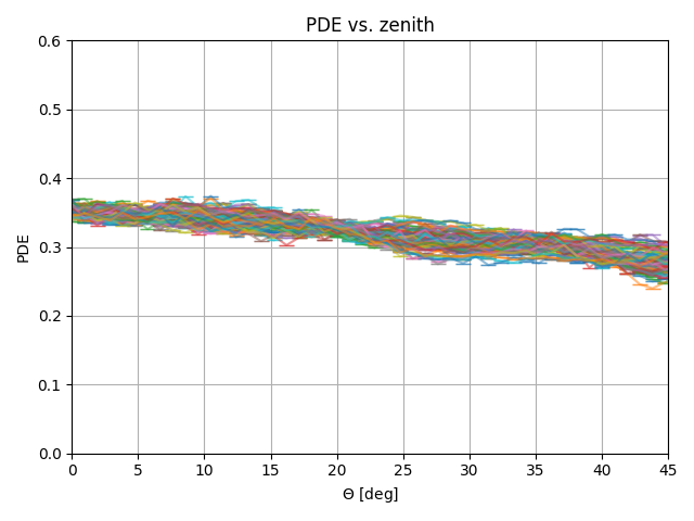 ../../_images/pde_vs_zenith_zoomed.png