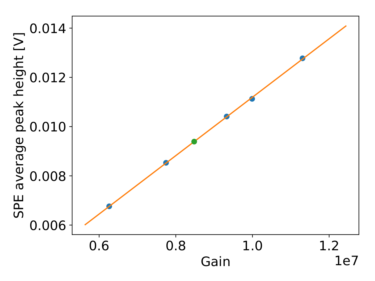 ../../_images/pheight_vs_gain_sq0291_20190603.png