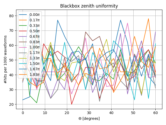 ../../_images/pulses_vs_zenith.png