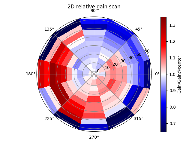 ../../_images/relative_2d_gain_map.png